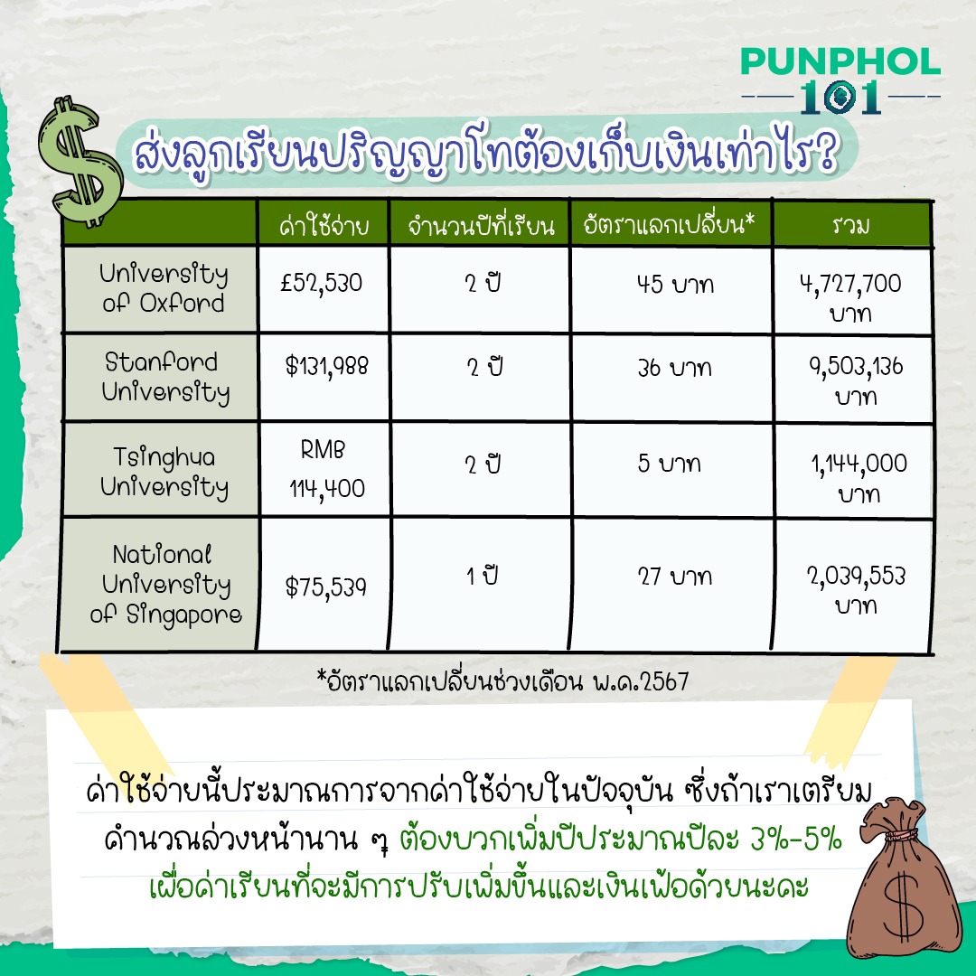 ส่งลูกเรียนปริญญาโทต้องเก็บเงินเท่าไร? ค่าใช้จ่ายนี้ประมาณการจากค่าใช้จ่ายในปัจจุบัน ซึ่งถ้าเราเตรียมคำนวณล่วงหน้านาน ๆ ต้องบวกเพิ่มปีประมาณปีละ 3%-5% เผื่อค่าเรียนที่จะมีการปรับเพิ่มขึ้นและเงินเฟ้อด้วยนะคะ