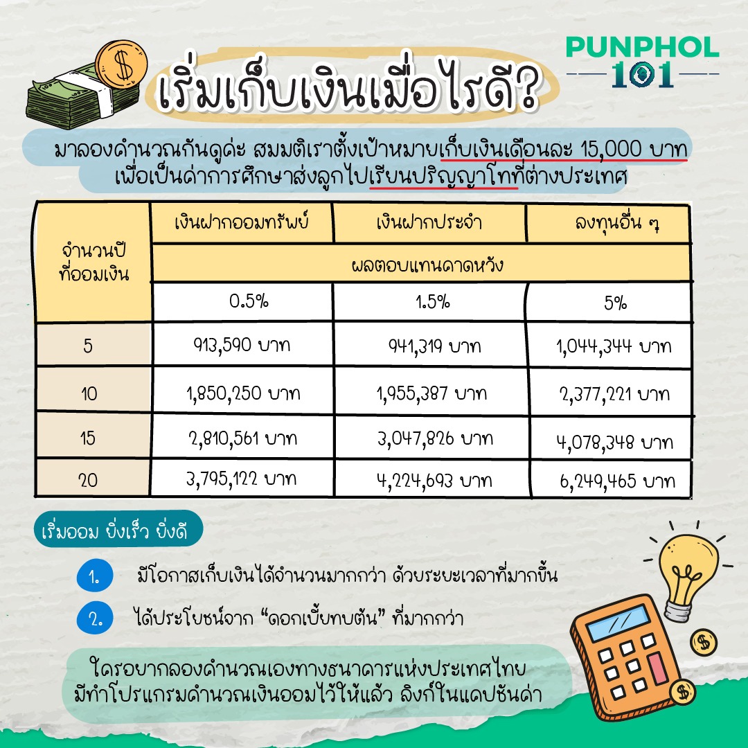 เริ่มเก็บเงินเมื่อไรดี? มาลองคำนวณกันดูค่ะ สมมติเราตั้งเป้าหมายเก็บเงินเดือนละ 15,000 บาท เพื่อเป็นค่าการศึกษาส่งลูกไปเรียนปริญญาโทที่ต่างประเทศ เริ่มออม ยิ่งเร็ว ยิ่งดี 1. มีโอกาสเก็บเงินได้จำนวนมากกว่า ด้วยระยะเวลาที่มากขึ้น 2. ได้ประโยชน์จาก “ดอกเบี้ยทบต้น” ที่มากกว่า ใครอยากลองคำนวณเองทางธนาคารแห่งประเทศไทยมีทำโปรแกรมคำนวณเงินออมไว้ให้แล้ว https://www.bot.or.th/th/satang-story/financial-tools/savings-tools.html#tabs-d0275122dd-item-be9aa2523e-tab 