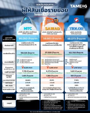 #Infographic ผลประกอบการ ผู้ให้สินเชื่อรายย่อย ไตรมาส 3 ปี 2567