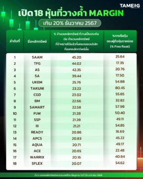 18 รายชื่อ หุ้นที่มีการวางเป็นประกันในบัญชีมาร์จินในสัดส่วนสูงเกิน 20% เมื่อเทียบกับหุ้นที่จำหน่ายได้แล้วทั้งหมด ประจำเดือนธันวาคม 2567 #TAMEIG