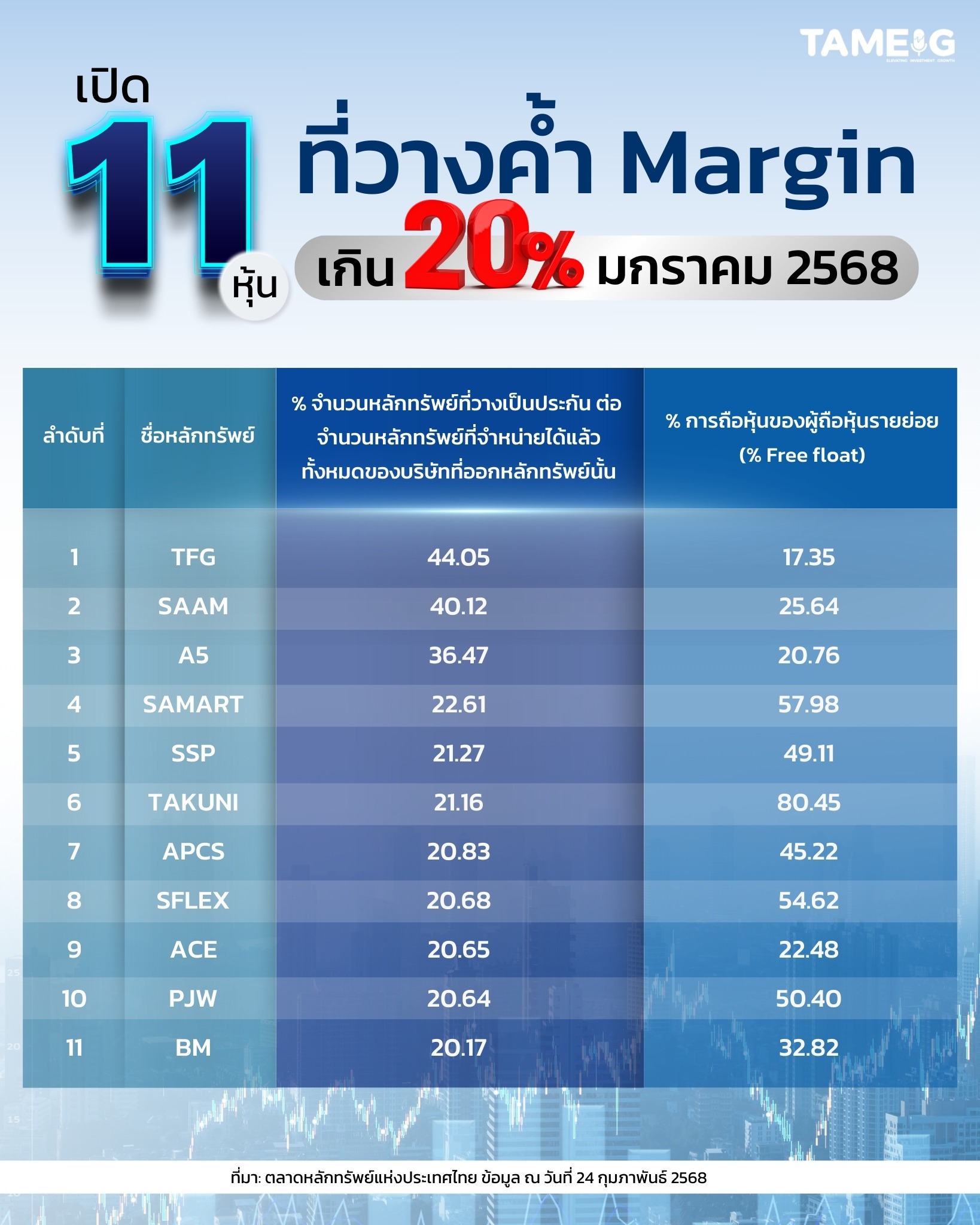 #Infographic เปิด 11 หุ้นที่วางค้ำ Margin เกิน 20% มกราคม 2568