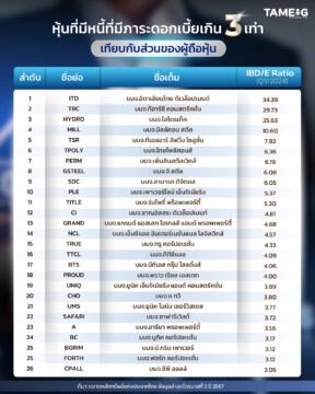 #Infographic หุ้นที่มีหนี้ที่มีภาระดอกเบี้ยเกิน 3 เท่า เทียบกับส่วนของผู้ถือหุ้น