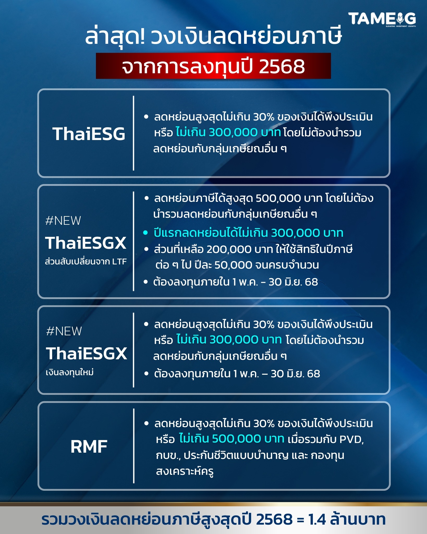 #Infographic ล่าสุด! วงเงินลดหย่อนภาษีจากการลงทุนปี 2568⁣