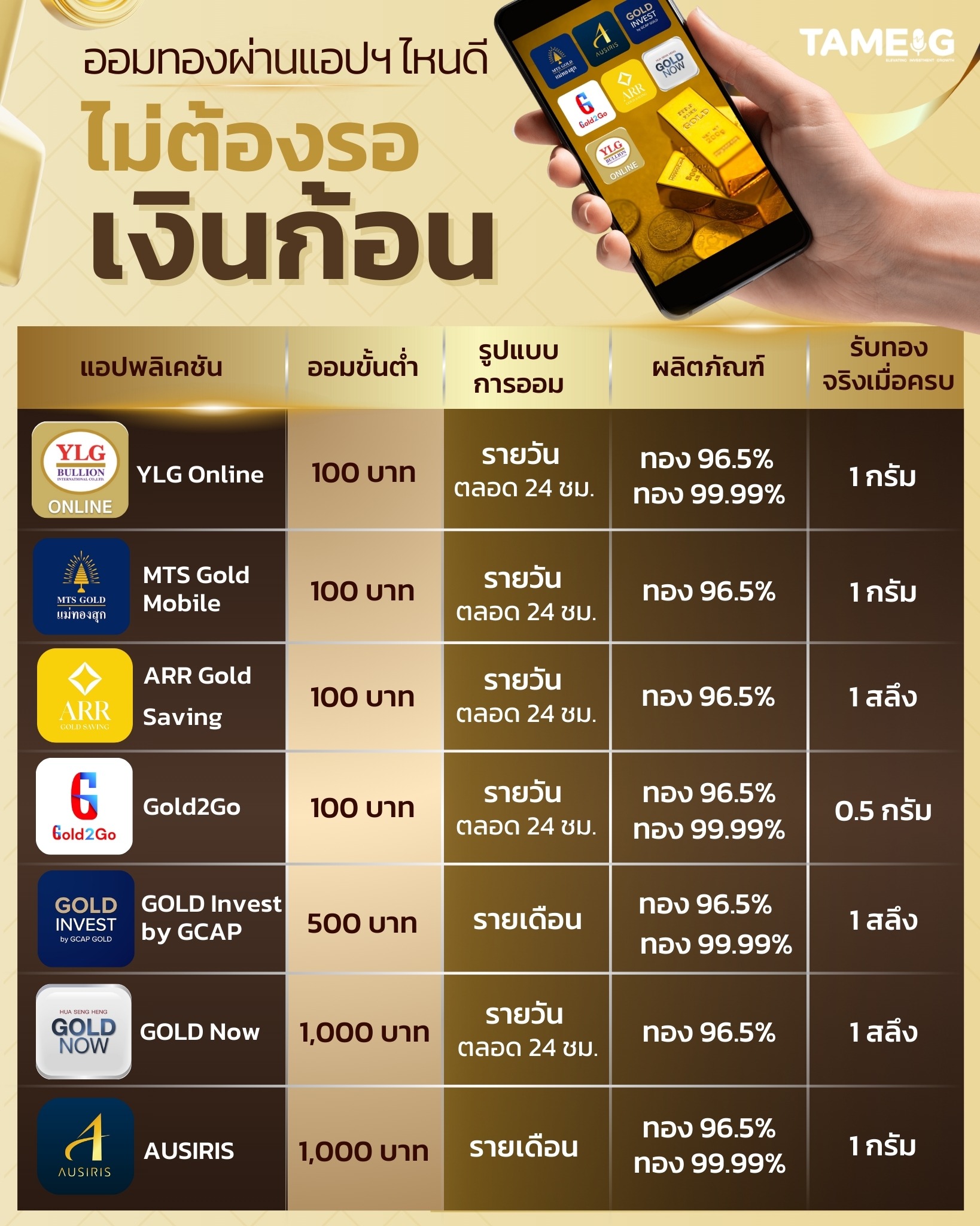 #Infographic ออมทองผ่านแอปฯ ไหนดี ไม่ต้องรอเงินก้อน 💰💵💸⁣