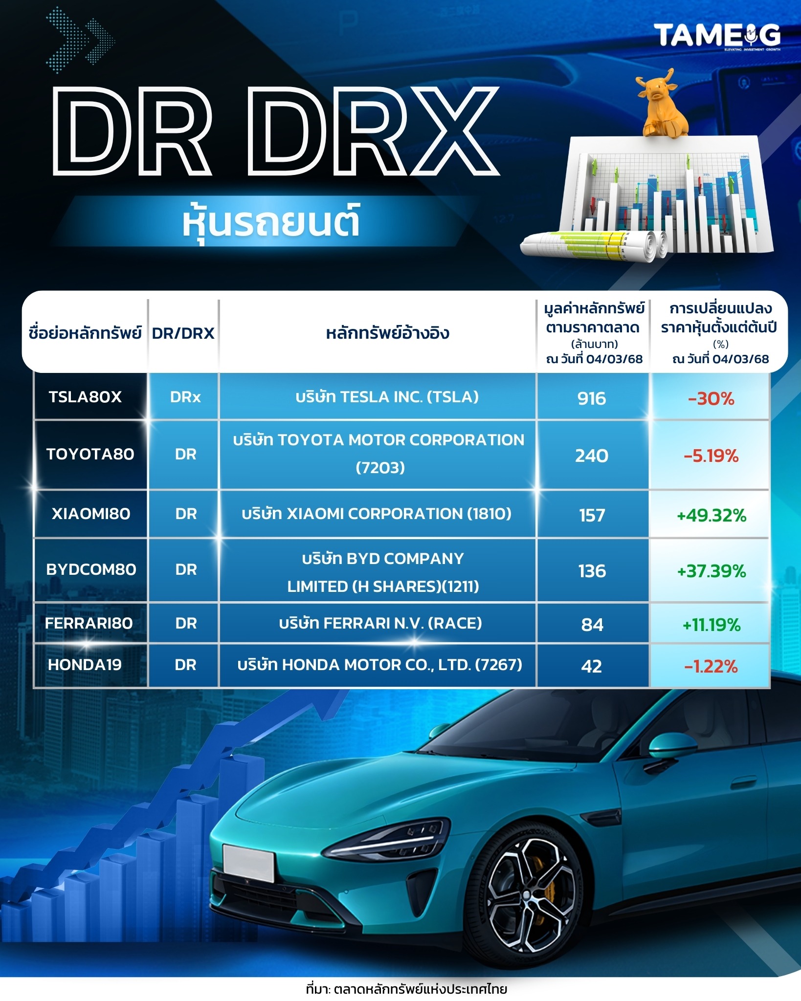 #Infographic DR DRX หุ้นรถยนต์