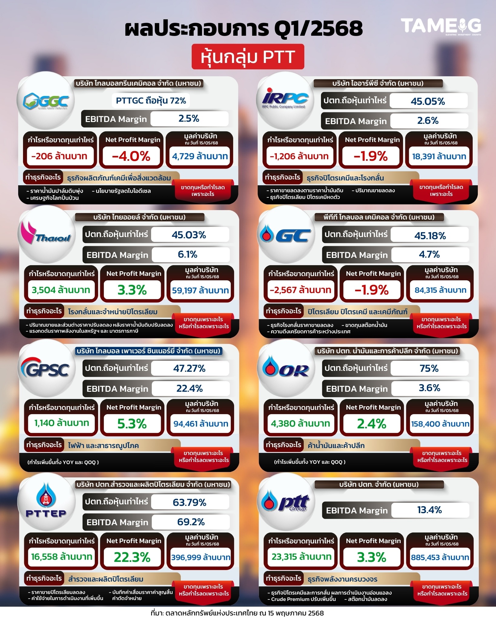 #Infographic ผลประกอบการ Q1/2568 หุ้นกลุ่ม PTT 🛢️ 💰 📊⁣