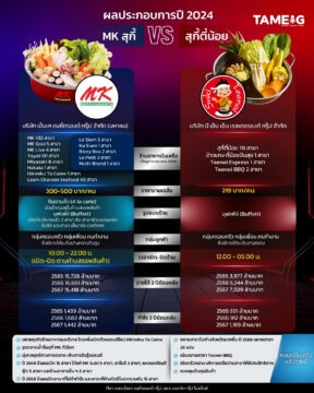 #Infographic ผลประกอบการปี 2024 MK สุกี้ VS สุกี้ตี๋น้อย 🍲 #เอ็มเค #สุกี้ตี๋น้อย #Tameig