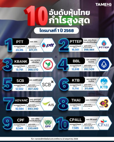 #Infographic 10 อันดับหุ้นไทย กำไรสูงสุด ไตรมาสที่ 1 ปี 2568 📊 💵