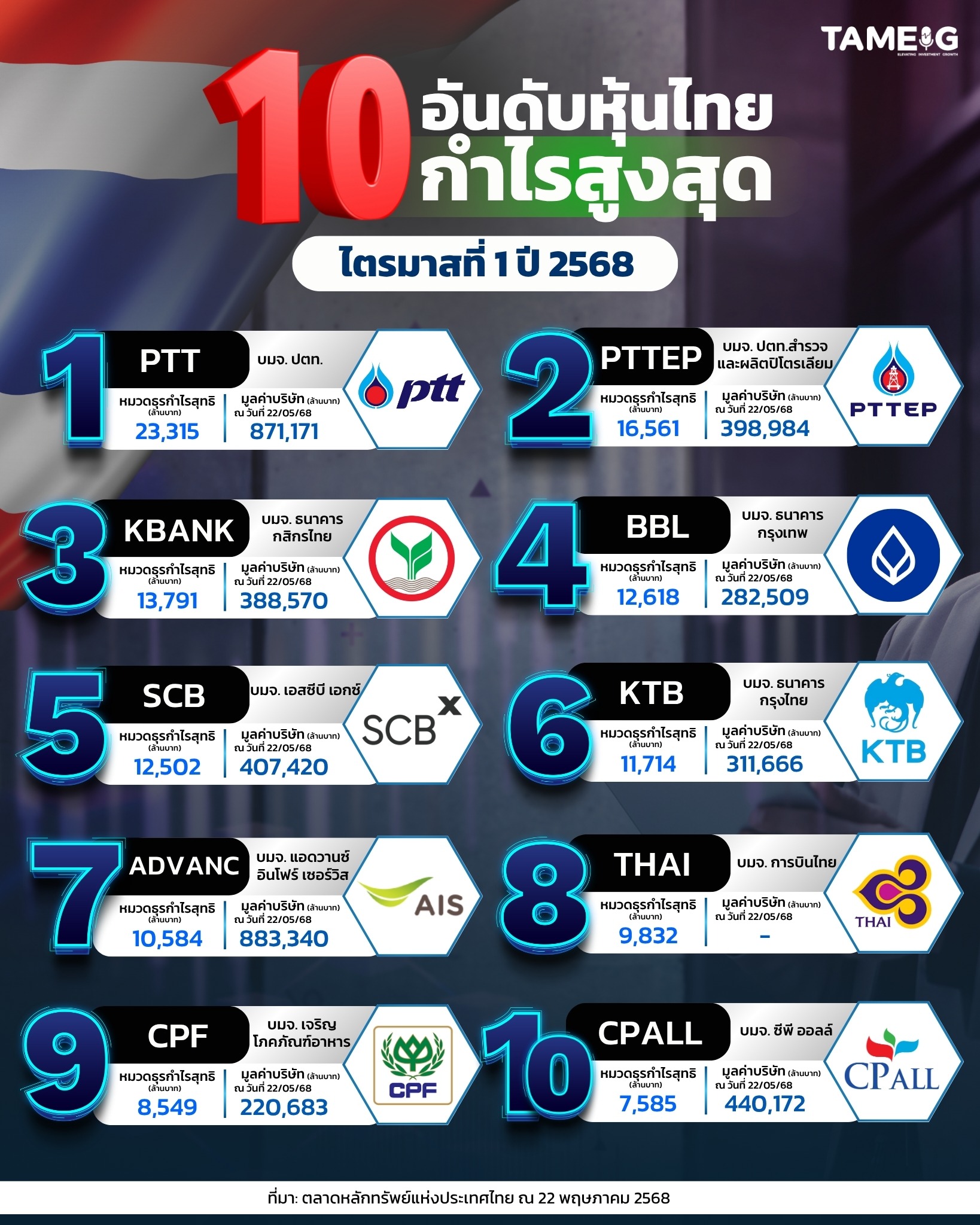 #Infographic 10 อันดับหุ้นไทย กำไรสูงสุด ไตรมาสที่ 1 ปี 2568 📊 💵