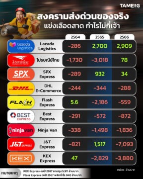 #Infographic สงครามส่งด่วนของจริง แข่งเลือดสาด กำไรไม่กี่เจ้า 💸