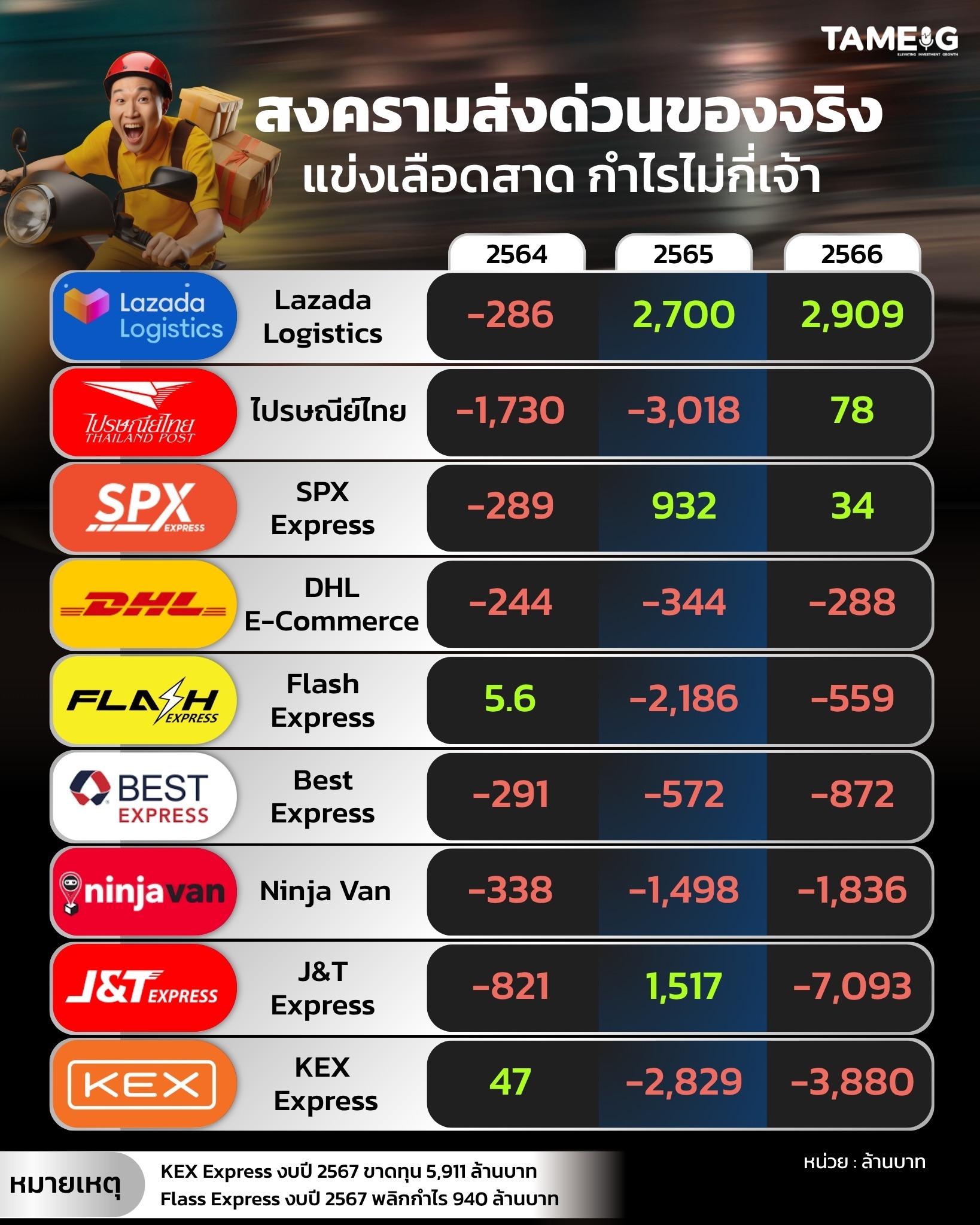 #Infographic สงครามส่งด่วนของจริง แข่งเลือดสาด กำไรไม่กี่เจ้า 💸⁣
