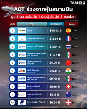 #Infographic AOT ร่วงจากหุ้นสนามบินมูลค่าตลาดอันดับ 1 ร่วงสู่อันดับ 3 ของโลก ✈️📊 #หุ้นสนามบิน #AOT #TAMEIG
