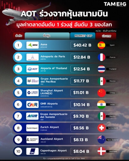 #Infographic AOT ร่วงจากหุ้นสนามบินมูลค่าตลาดอันดับ 1 ร่วงสู่อันดับ 3 ของโลก ✈️📊⁣ ⁣ #หุ้นสนามบิน #AOT #TAMEIG⁣
