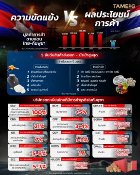 #Infographic ความขัดแย้ง 🆚 ผลประโยชน์การค้า