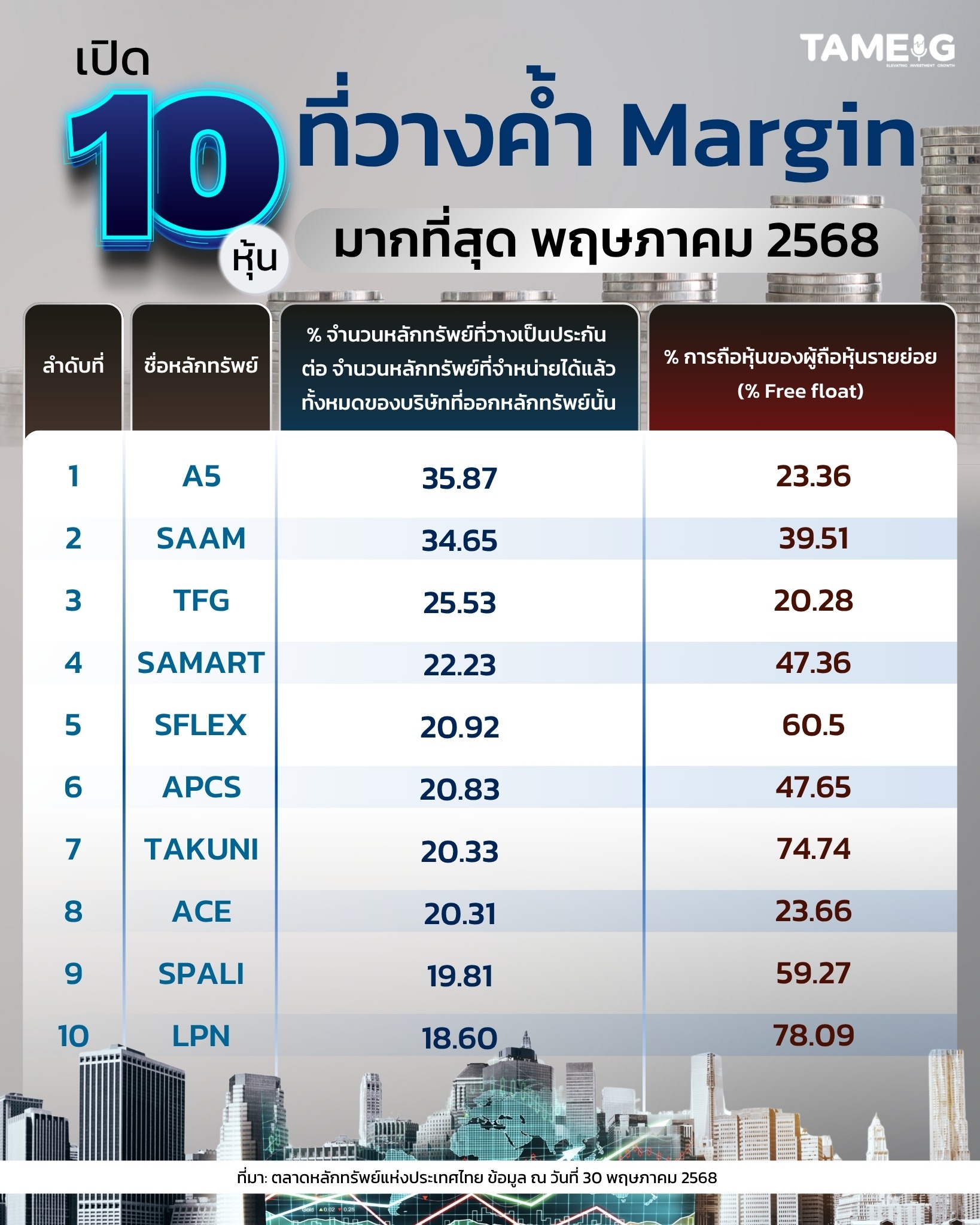 #Infographic เปิด 10 หุ้นที่วางค้ำ Margin มากที่สุด พฤษภาคม 2568 📊⁣