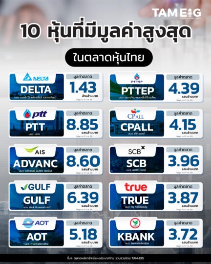 10-หุ้นที่มีมูลค่าสูงสุดในตลาดหุ้นไทย
