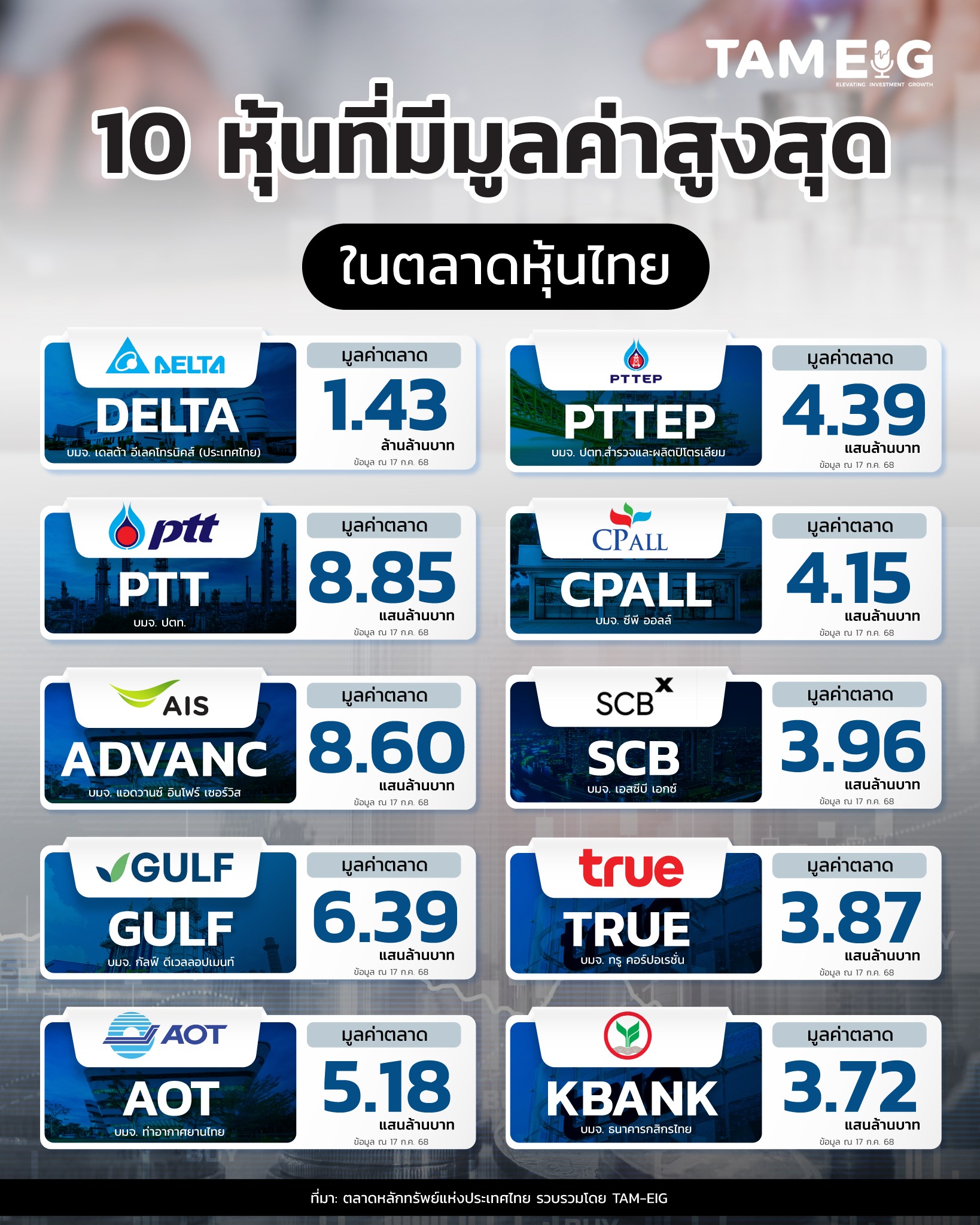10-หุ้นที่มีมูลค่าสูงสุดในตลาดหุ้นไทย