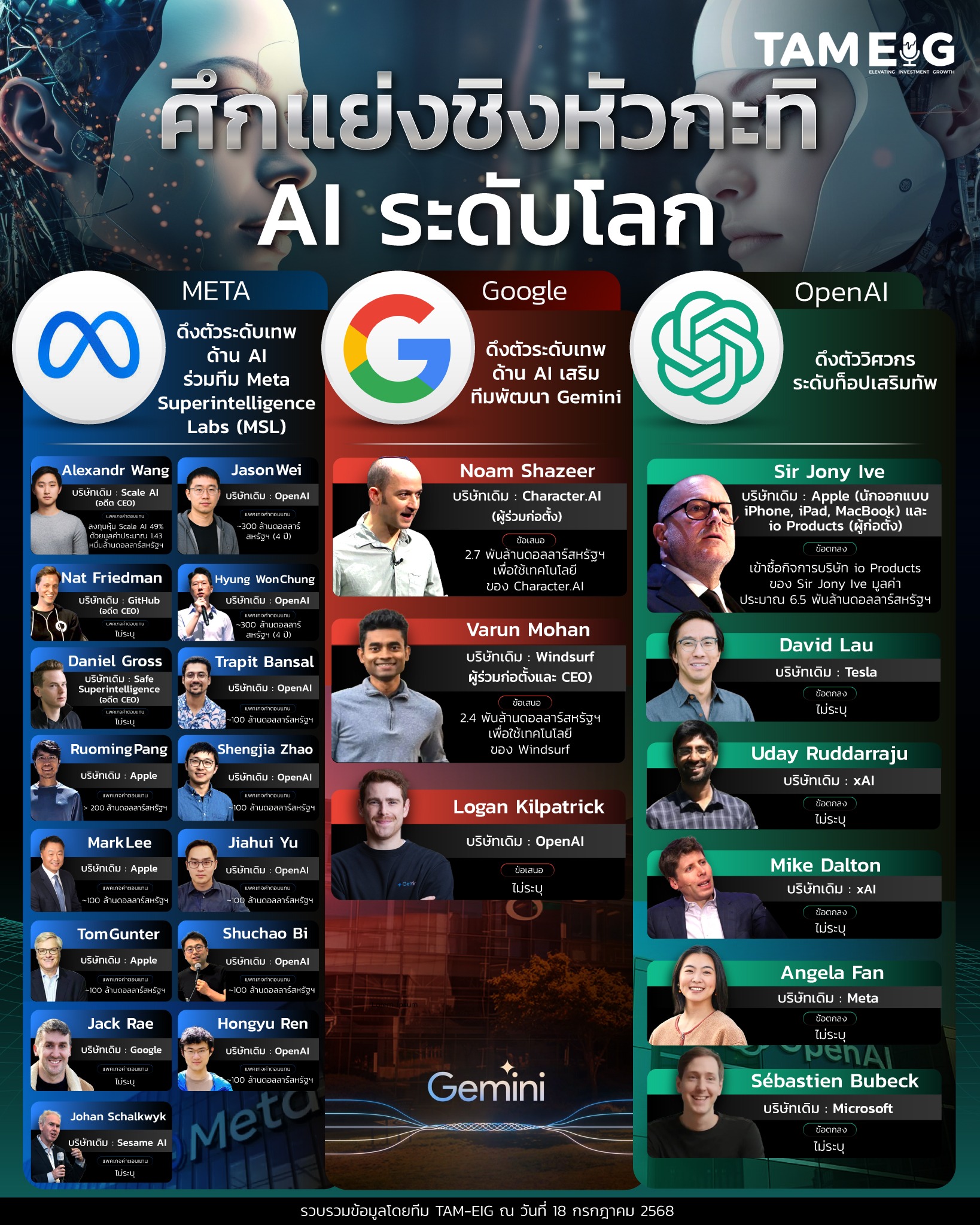 #Infographic ศึกแย่งชิงหัวกะทิ AI ระดับโลก 🌐🤖⁣ ⁣ #Tameig⁣ #META #Google #OpenAI