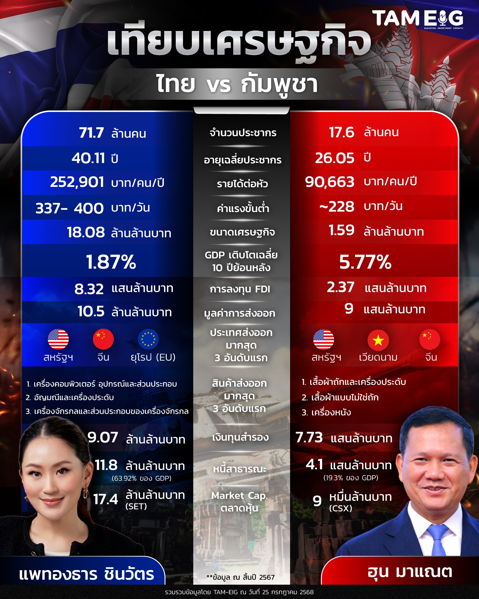 #Infographic เทียบเศรษฐกิจ ไทย 🆚 กัมพูชา 🤔⁣