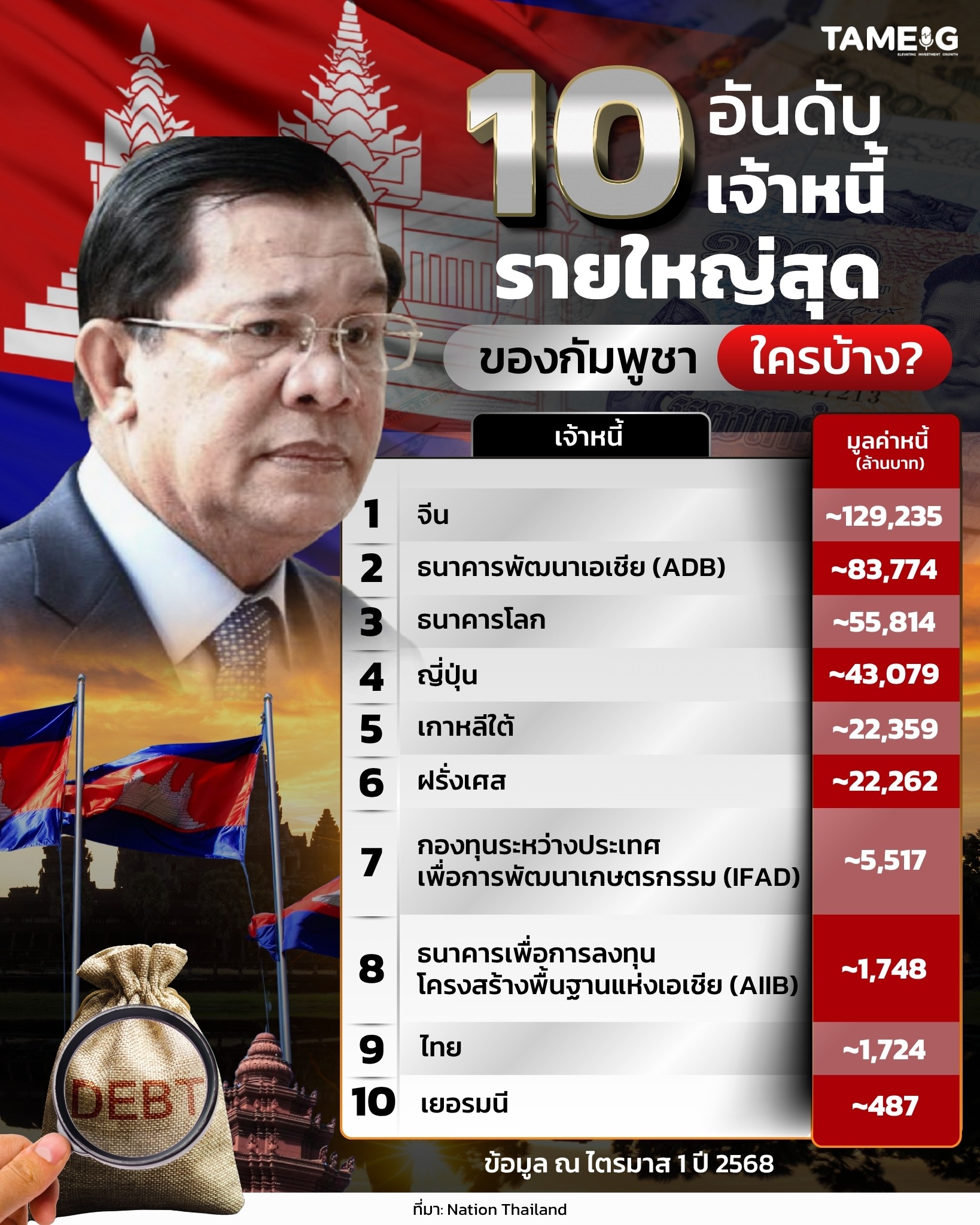 #Infographic 10 อันดับ เจ้าหนี้รายใหญ่สุดของกัมพูชา ใครบ้าง?