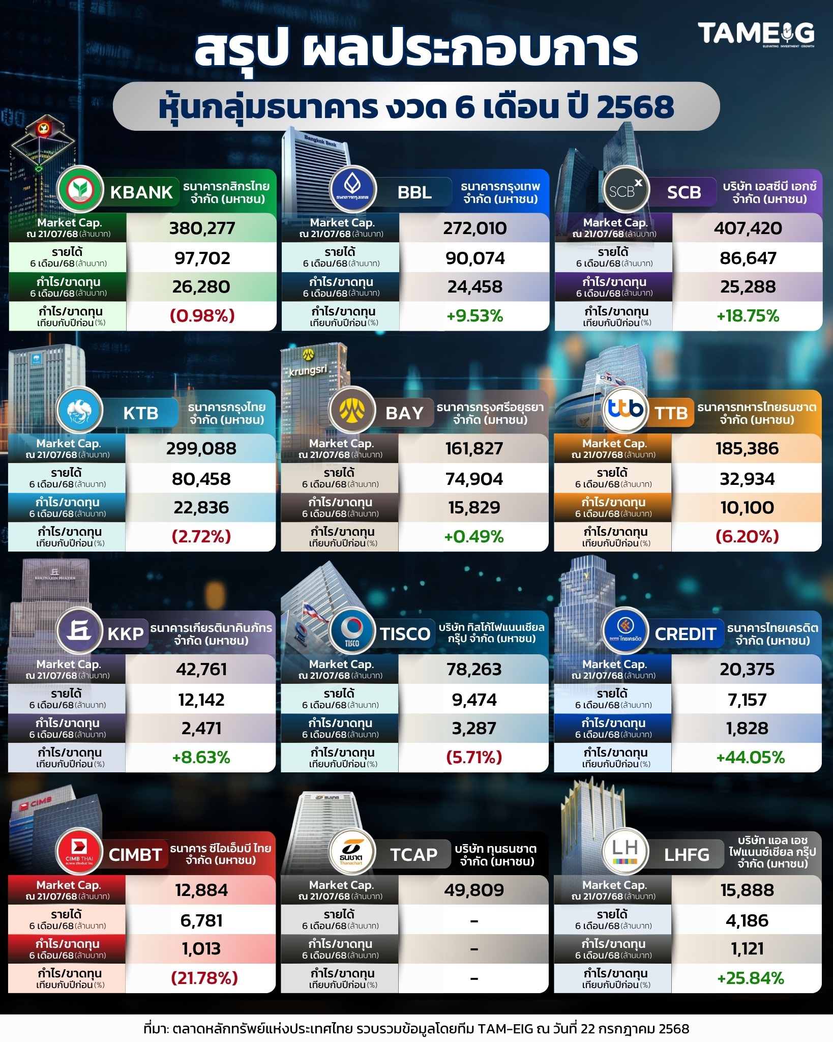 #Infographic สรุปผลประกอบการ หุ้นกลุ่มธนาคาร งวด 6 เดือน ปี 2568 🏦 💰⁣