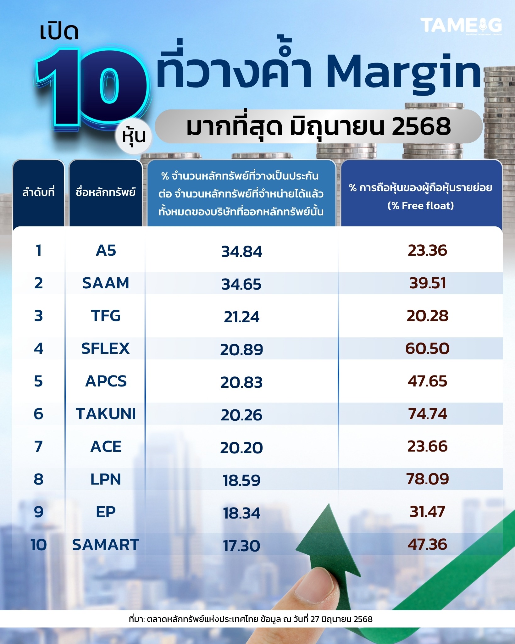 #Infographic เปิด 10 หุ้นที่วางค้ำ Margin มากที่สุด มิถุนายน 2568📊