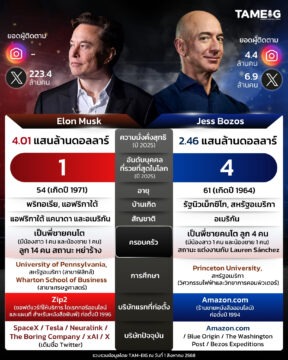 #Infographic Elon Musk vs Jeff Bezos 💰🤔