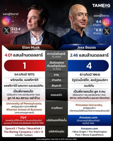 #Infographic Elon Musk vs Jeff Bezos 💰🤔