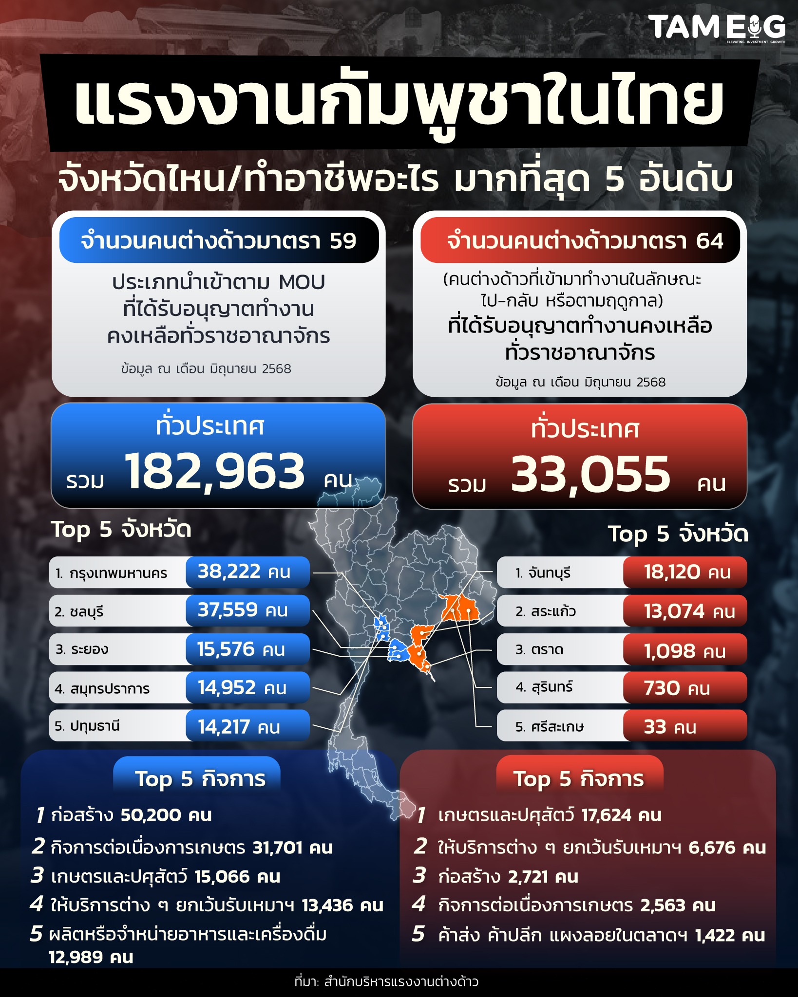 #Infographic แรงงานกัมพูชาในไทย จังหวัดไหน/ทำอาชีพอะไร? มากที่สุด 5 อันดับ⁣