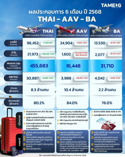 #Infographic ผลประกอบการ 6 เดือน ปี 2568 THAI - AAV - BA 📊