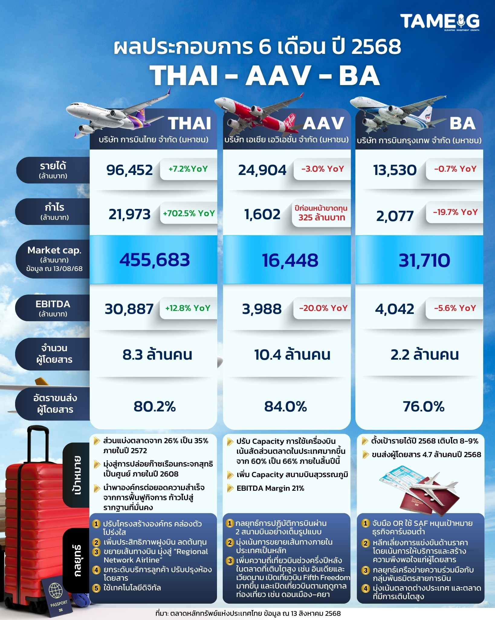 #Infographic ผลประกอบการ 6 เดือน ปี 2568 THAI - AAV - BA 📊