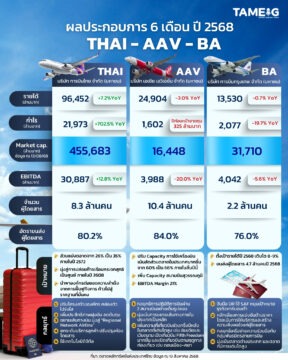 #Infographic ผลประกอบการ 6 เดือน ปี 2568 THAI - AAV - BA 📊