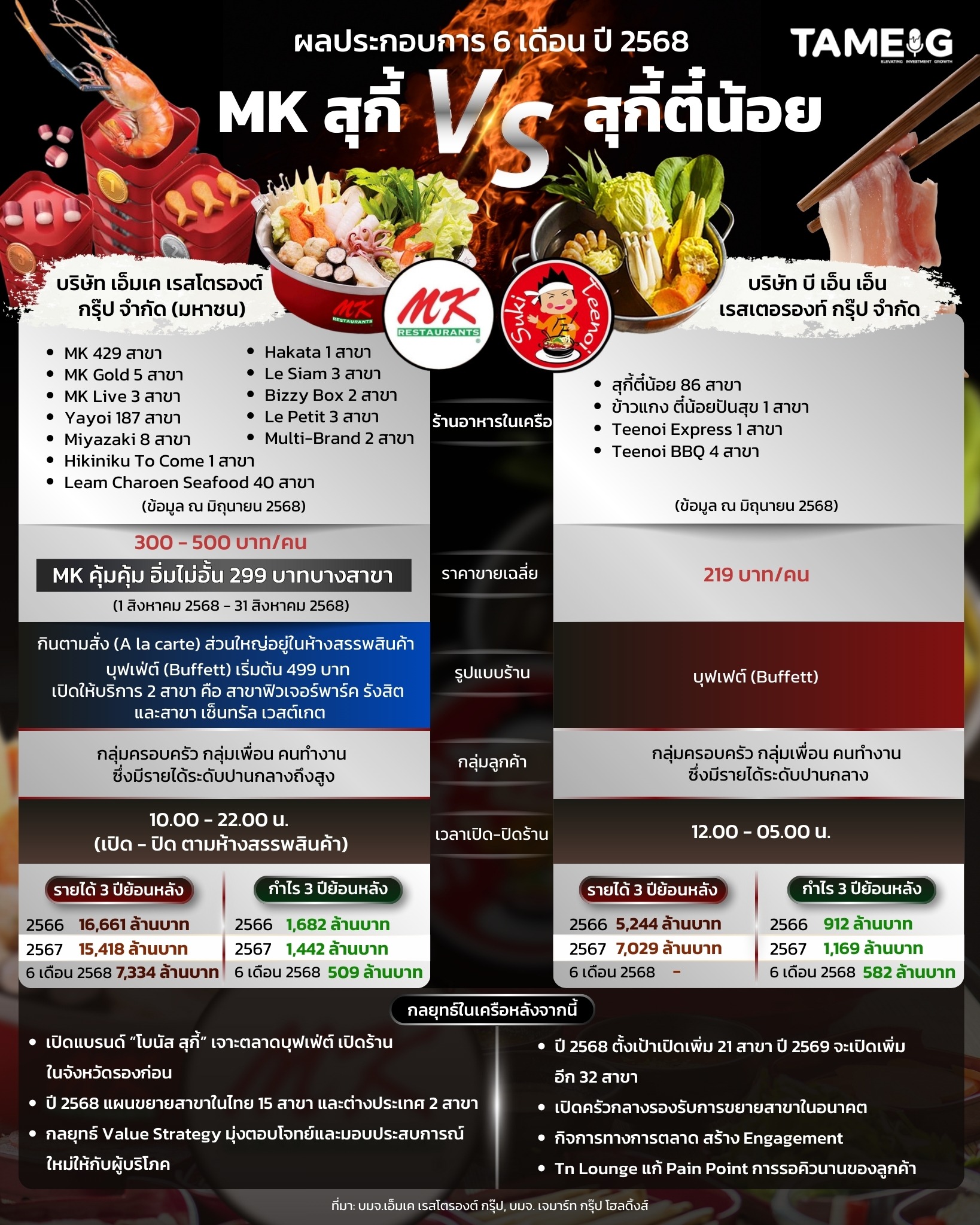 ผลประกอบการ 6 เดือน ปี 2568 MK สุกี้ vs สุกี้ตี๋น้อย⁣ 🍽️⁣