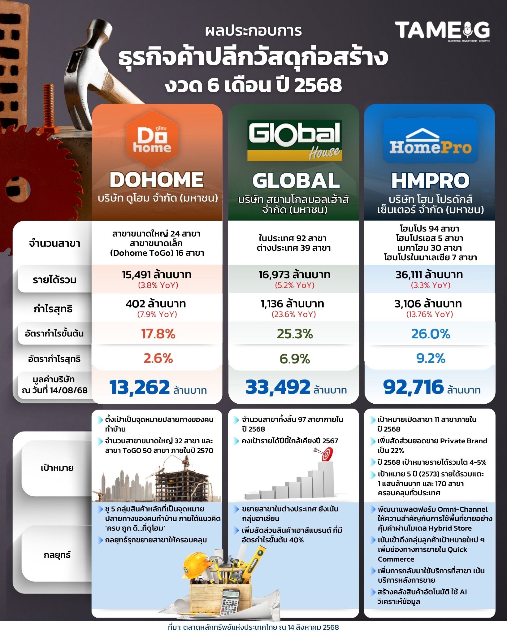 #Infographic ผลประกอบการ ธุรกิจค้าปลีกวัสดุก่อสร้าง งวด 6 เดือน ปี 2568 ⛑️📊 💸⁣⁣