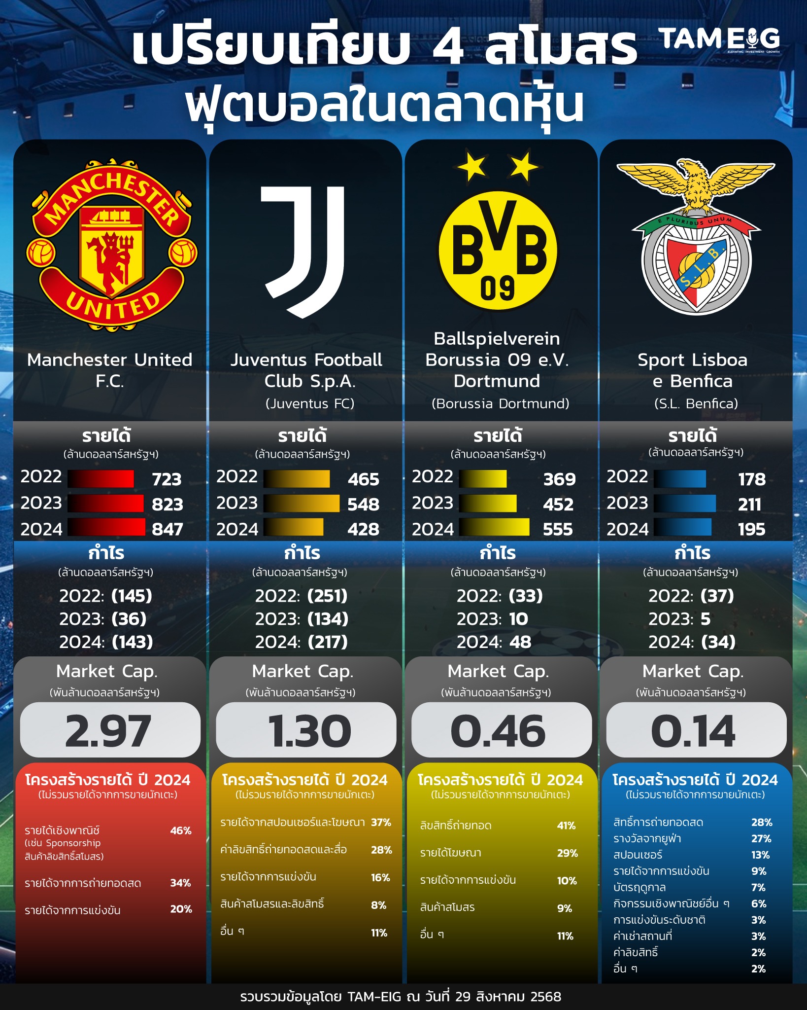 #Infographic เปรียบเทียบ 4 สโมสรฟุตบอลในตลาดหุ้น ⚽ 📈⁣