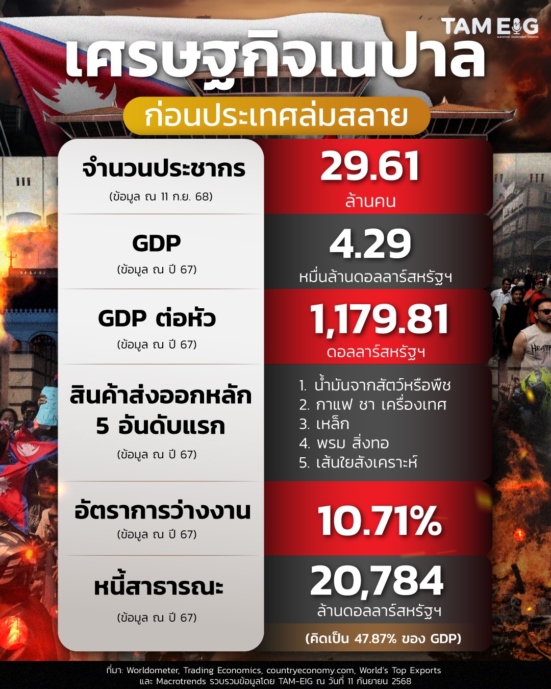 #Infographic เศรษฐกิจเนปาล ‼️