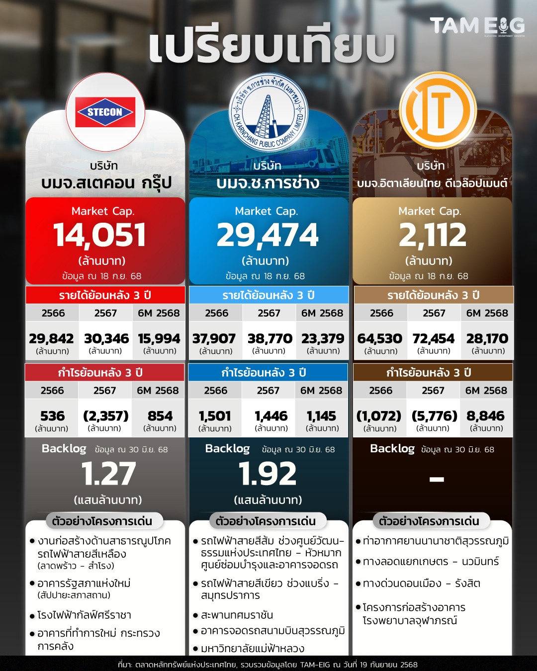 #Infographic เปรียบเทียบ STECON, CK, ITD 📊