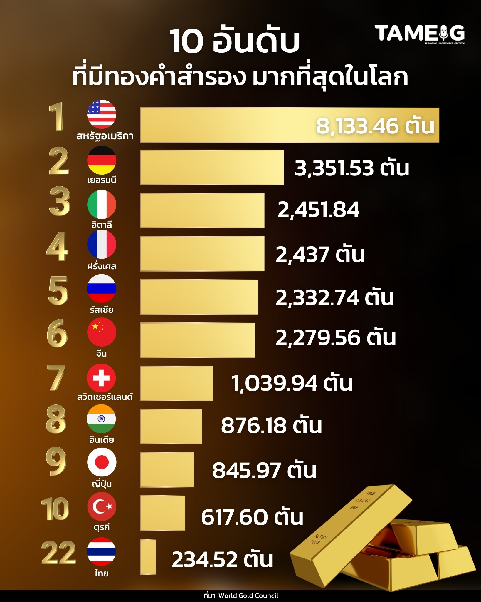 10 ประเทศที่มีทองคำสำรองมากที่สุดในโลก