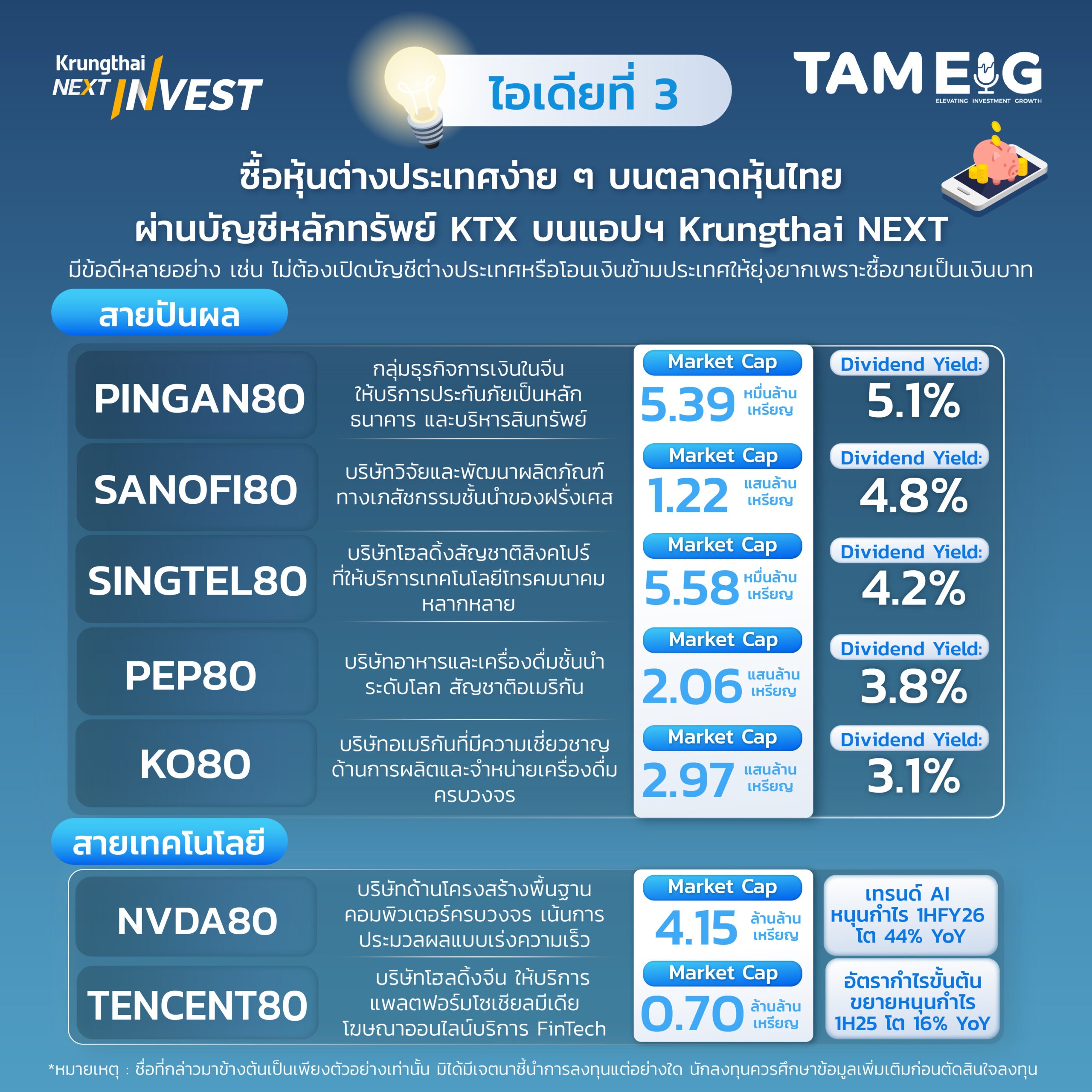ไอเดียที่ 3: ซื้อหุ้นต่างประเทศง่าย ๆ บนตลาดหุ้นไทยผ่านบัญชีหลักทรัพย์ KTX บนแอปฯ Krungthai NEXT⁣⁣ ⁣⁣ ไม่ต้องเปิดบัญชีต่างประเทศ ก็ซื้อได้ผ่าน DR บนแพลตฟอร์ม KTX⁣⁣ กระจายพอร์ตสู่หุ้นระดับโลกได้ง่าย สะดวก และเริ่มต้นได้ด้วยเงินไม่มาก สามารถรับเงินปันผลได้เหมือนเราถือหุ้นในต่างประเทศ 📈⁣⁣ ⁣⁣ คำเตือน : การลงทุนใน DR มีความเสี่ยง ผู้ลงทุนควรทำความเข้าใจลักษณะสินค้า เงื่อนไขสิทธิ ผลตอบแทน และความเสี่ยงที่เกี่ยวข้องก่อนตัดสินใจลงทุน ข้อมูล Dividend Yield ที่แสดงเป็นเพียงข้อมูลในอดีต/ประมาณการ ไม่ใช่การรับประกันผลตอบแทนจริง ผู้ลงทุนอาจไม่ได้รับผลตอบแทนหรือเงินต้นครบถ้วน โปรดศึกษาข้อมูลเพิ่มเติมจากหนังสือชี้ชวนที่ ก.ล.ต. อนุมัติแล้วก่อนการลงทุน