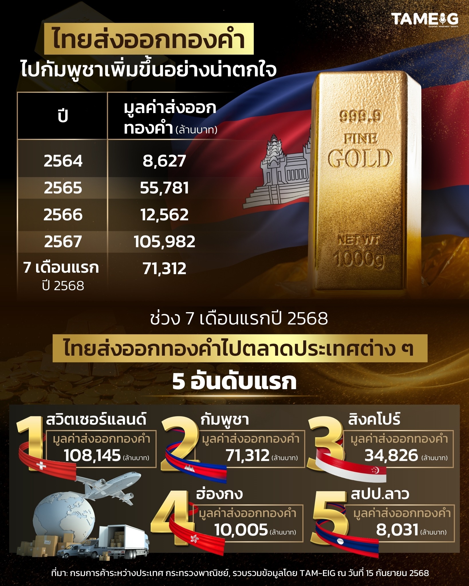 #Infographic ไทยส่งออก "ทองคำไปกัมพูชา"เพิ่มขึ้นอย่างน่าตกใจ ❕❕🧐😱