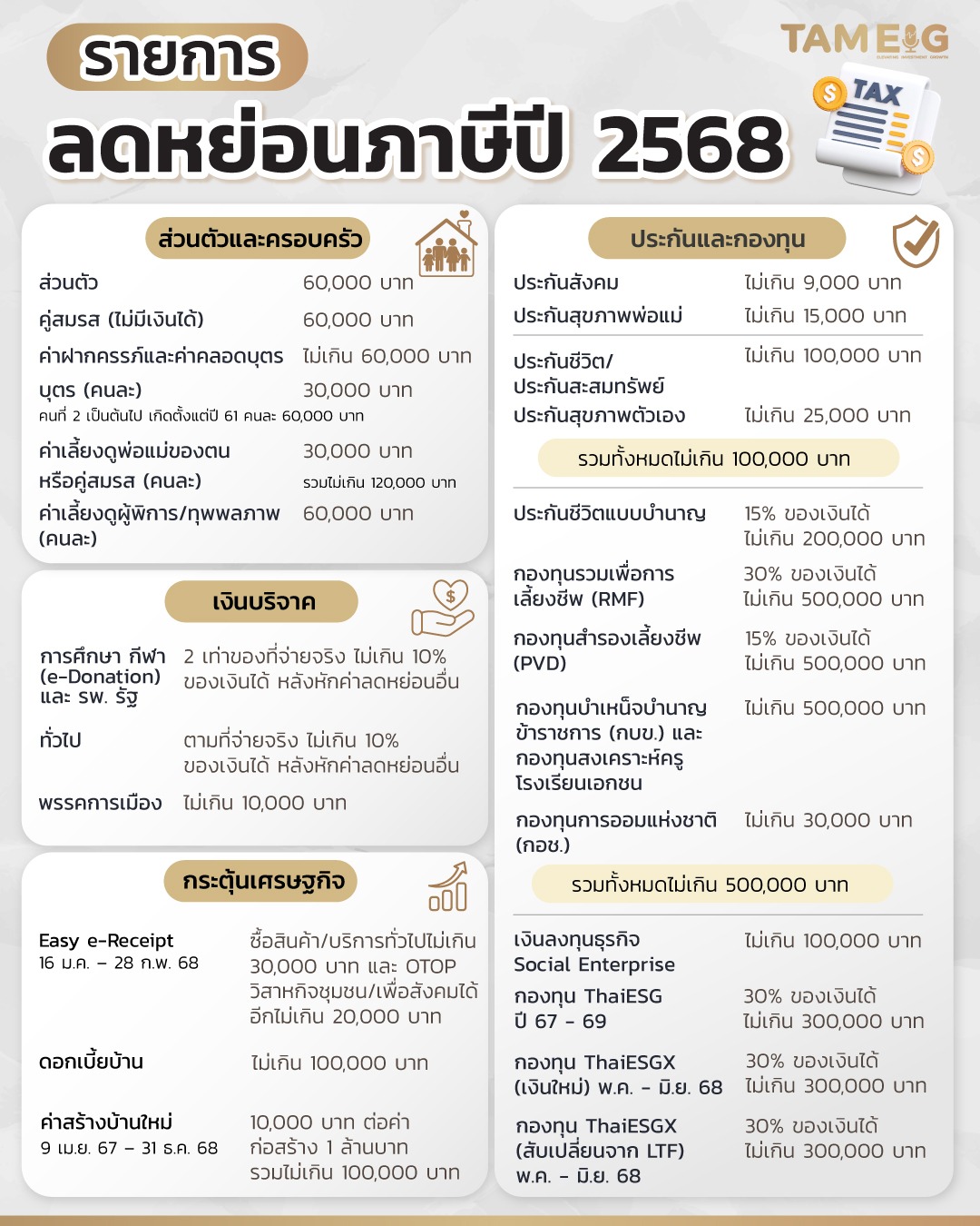#Infographic รายการลดหย่อนภาษีปี 68 💸