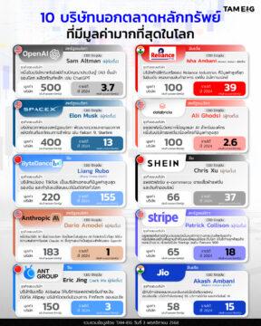 #Infographic 10 บริษัทนอกตลาดหลักทรัพย์ ที่มีมูลค่ามากที่สุดในโลก