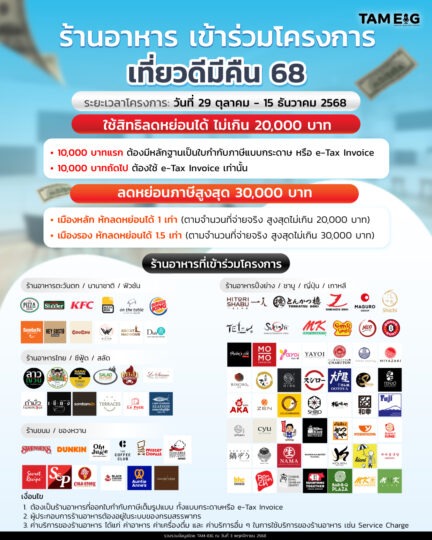 #Infographic ร้านอาหาร เข้าร่วมโครงการ “เที่ยวดีมีคืน 68”