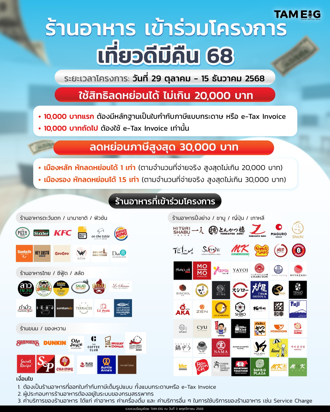 #Infographic ร้านอาหาร เข้าร่วมโครงการ “เที่ยวดีมีคืน 68”