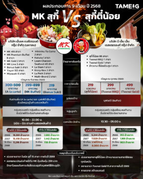 #Infographic ผลประกอบการ 9 เดือน ปี 2568 MK สุกี้ vs สุกี้ตี๋น้อย 🍲🍽️⁣⁣ ⁣⁣ #TAMEIG #MK #Teenoi⁣