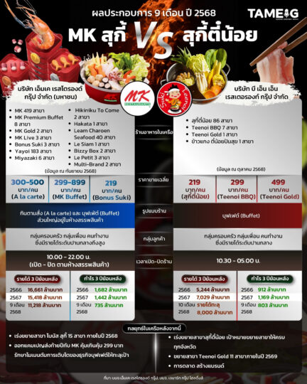 #Infographic ผลประกอบการ 9 เดือน ปี 2568 MK สุกี้ vs สุกี้ตี๋น้อย 🍲🍽️⁣⁣ ⁣⁣ #TAMEIG #MK #Teenoi⁣