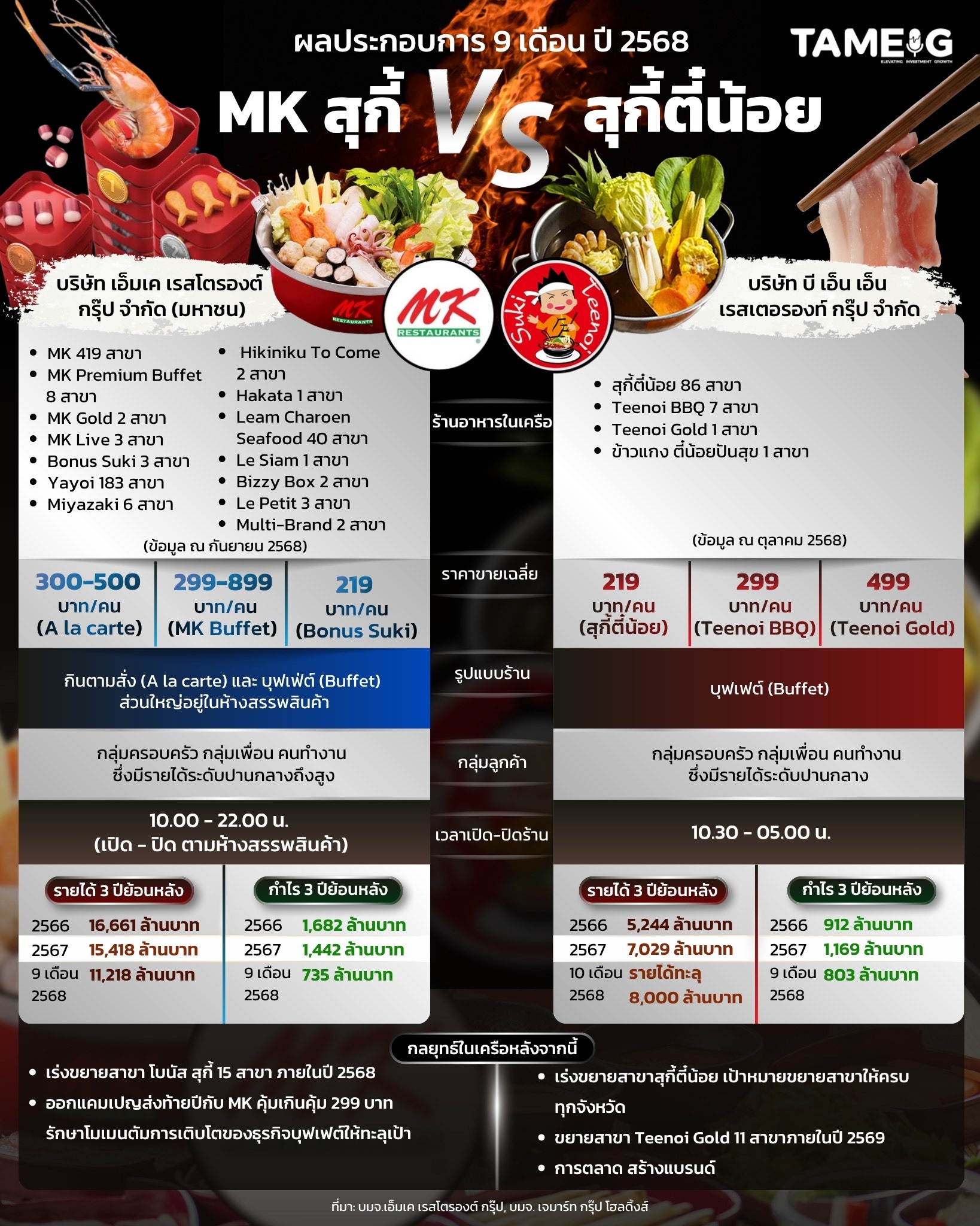 #Infographic ผลประกอบการ 9 เดือน ปี 2568 MK สุกี้ vs สุกี้ตี๋น้อย 🍲🍽️⁣⁣ ⁣⁣ #TAMEIG #MK #Teenoi⁣