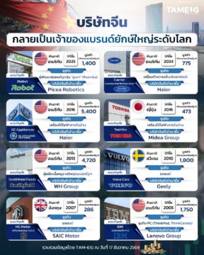 #Infographic บริษัทจีน กลายเป็นเจ้าของแบรนด์ยักษ์ใหญ่ระดับโลก
