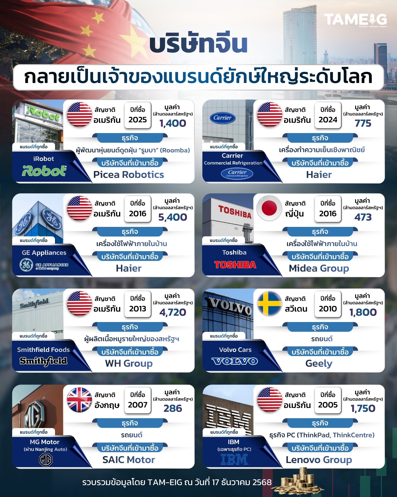 #Infographic บริษัทจีน กลายเป็นเจ้าของแบรนด์ยักษ์ใหญ่ระดับโลก