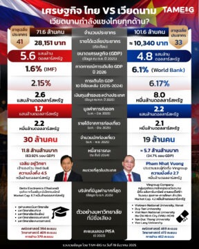#Infographic เศรษฐกิจ ไทย VS เวียดนาม เวียดนามกำลังแซงไทยทุกด้าน? 🤔